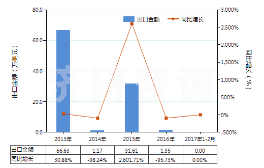 2013-2017年2月中國未曝光紅色或紅外激光膠片（寬＞610mm，長＞200m）(HS37024292)出口總額及增速統(tǒng)計